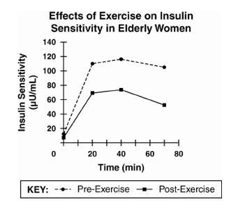 A group of scientists studied the effects of exercise on insulin sensitivity in elderly-example-1