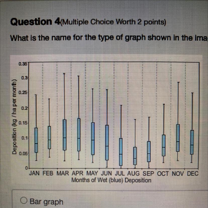 What is the name for the type of graph shown in the image below? A) Bar graph B) Box-example-1