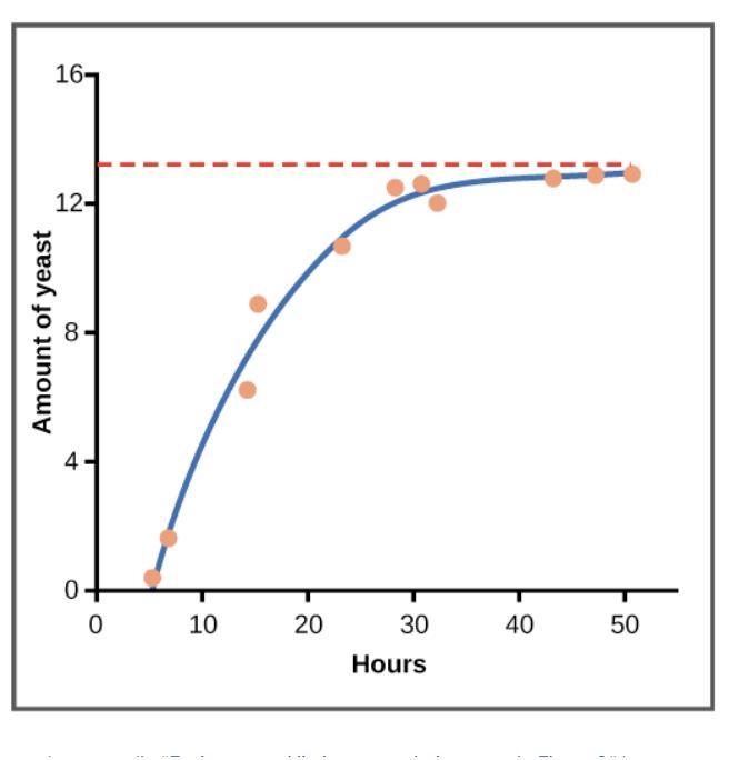 URGENT!!!!!!!!-What is the carrying capacity of the graph? OPTIONS: 4 6 13 20-example-1