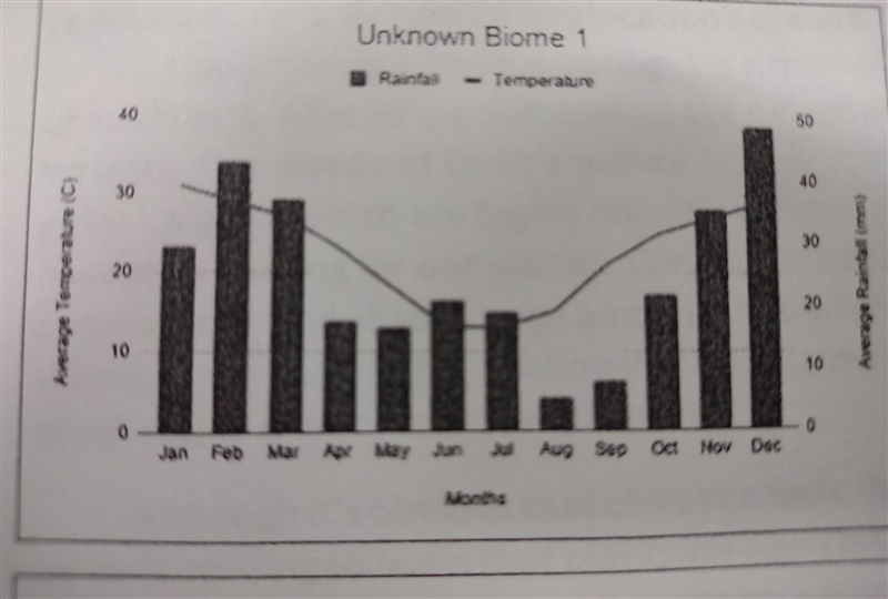 Does anybody know which biome the climatogram shows in the picture?​-example-1