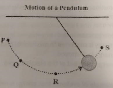 What is being converted from points P and R? a.Some of the potential energy is converted-example-1