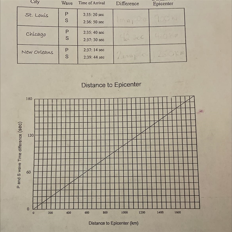 Fill in the chart for the three different cities. Use the graph below to find how-example-1