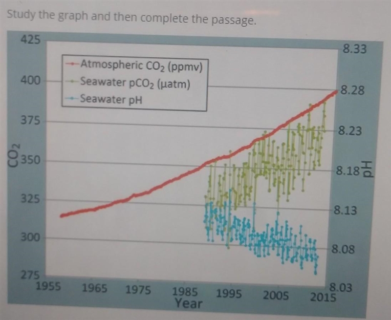 Study the graph and then complete the passage. 425 8.33 400 Atmospheric CO2 (ppmv-example-1