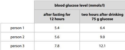 Blood tests can be used to check a person’s blood glucose and hormone levels. The-example-1