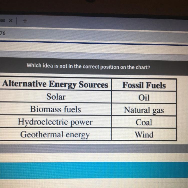 Which idea is not in the correct position on the chart? A Biomass Fuels B. Natural-example-1