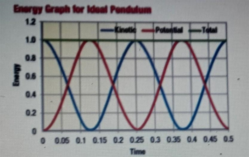 What can you determine about mechanical energy from this graph?​-example-1