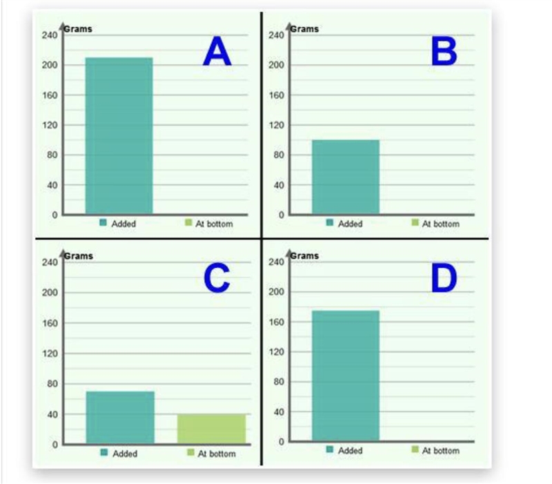 Which of the charts below is most likely to represent a saturated solution? Four bar-example-1