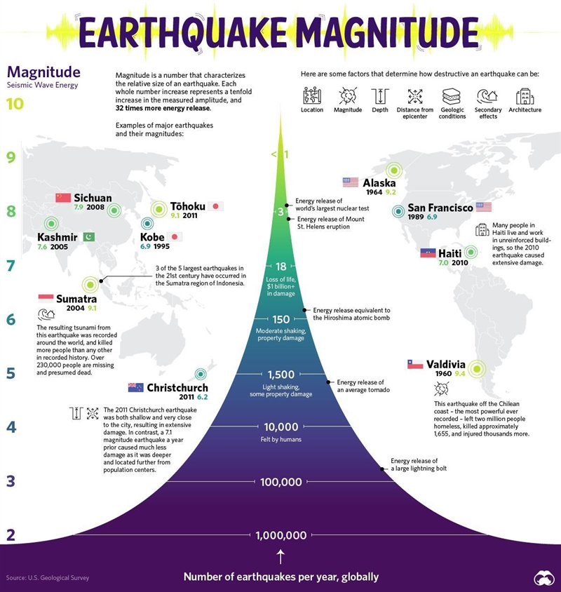 What scale would you use to measure an earthquake's damage-example-1