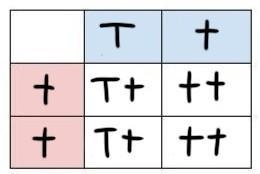 A Three-leaf clover is dominant (T) to four leaves (t). What is the probability of-example-1