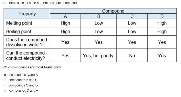 The table describes the properties of four compounds. Which compounds are most likely-example-1