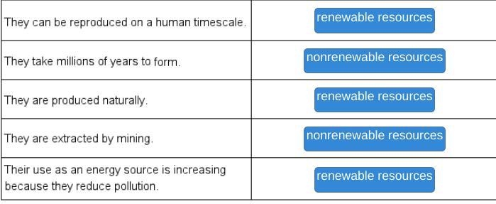 Match the types of resources with their descriptions renewable and nonrenewable or-example-1