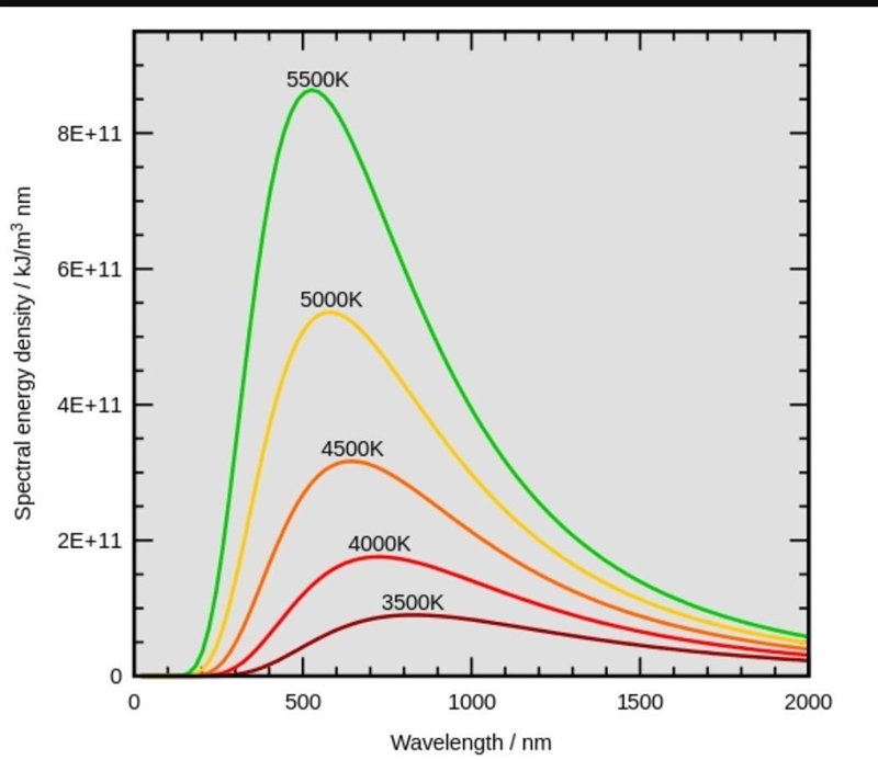 HELP!!!! At what wavelength in nanometers is the most power emitted by a blackbody-example-1