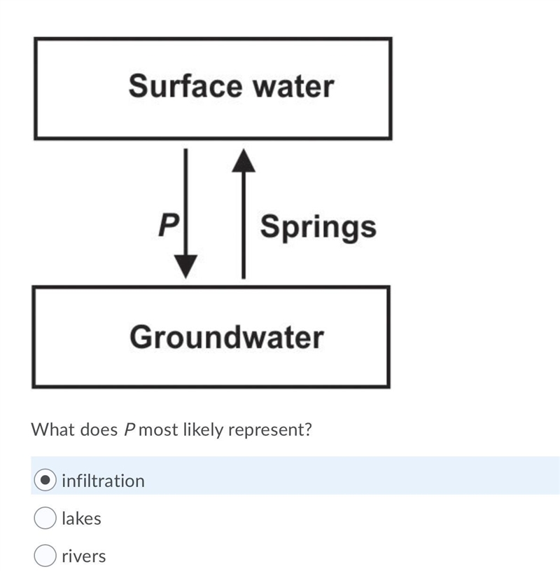 The diagram below shows a portion of the water cycle. The diagram shows the text 'Surface-example-1