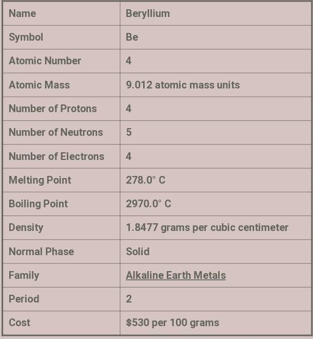 (Beryllium) Protons: Neutrons: Electrons: Atomic #: Atomic mass: Charge: Type of atom-example-1