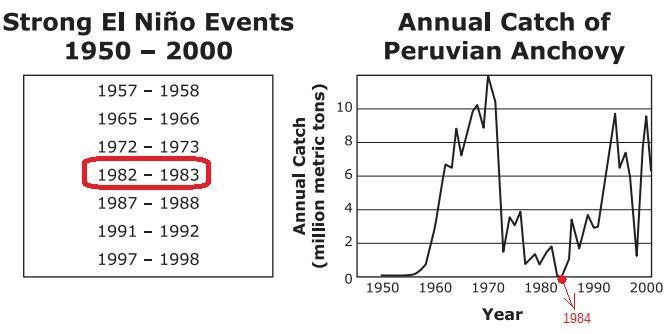 What Happened to the Anchovy? - Part 2 Natural events and human activity can threaten-example-1