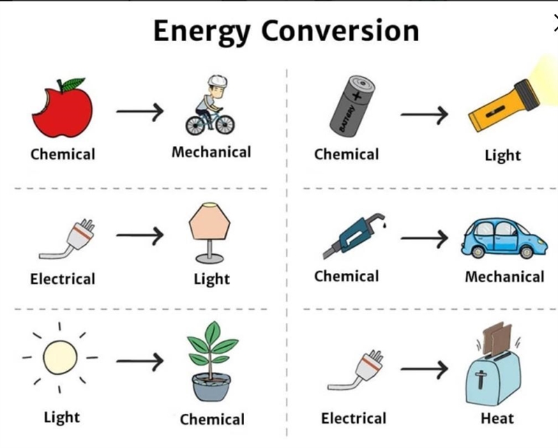 Write 10 energy converters in our daily life along with their energy chains-example-1