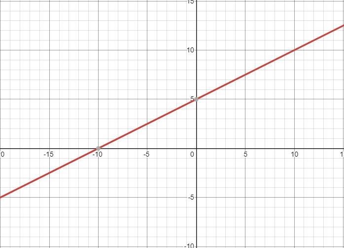 plz help math It involves a graph and something I don't understand all I know is that-example-2