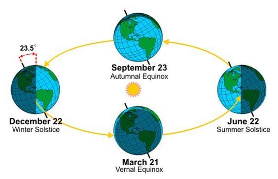 What causes tempature in the summer to be higher than temperature in the winter-example-1