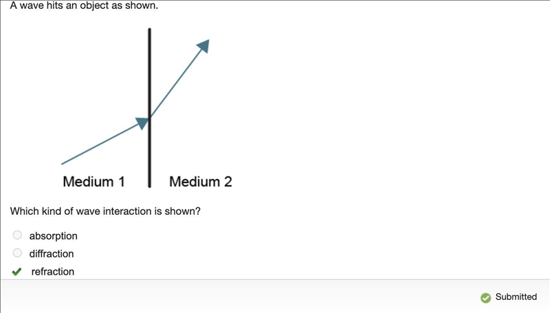 A wave hits an object as shown. Which kind of wave interaction is shown? absorption-example-1