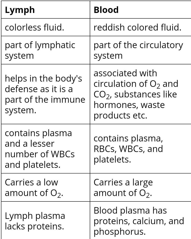 Difference between blood and lymph​-example-1