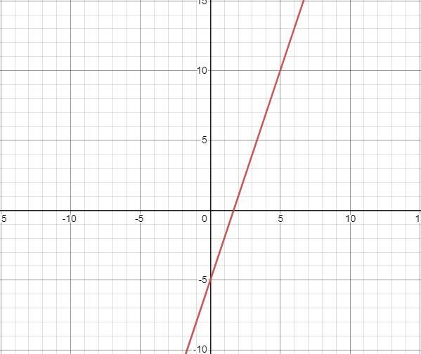 plz help math It involves a graph and something I don't understand all I know is that-example-1