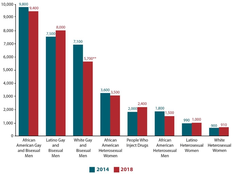 In 2018, 2019, and 2020, how many people were diagnosed with AIDS? please add a graph-example-1