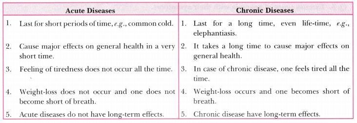 Distinguish between acute and chronic diseases.(Class 9 Ncert Answer Pls)-example-1