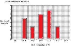 Students investigated body temperature in the class. The bar chart shows the results-example-1