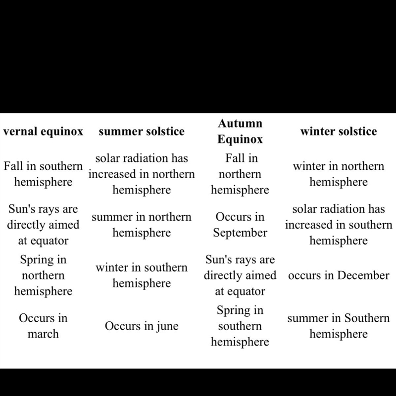 HELPPP PLEASE When does the Summer and Winter Solstice happen in each hemisphere? June-example-1