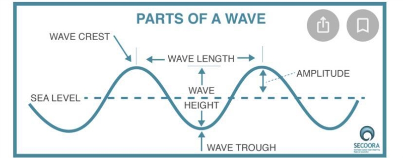 Drag each label to the correct location on the image. Identify the parts of the wave-example-1