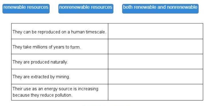 Match the types of resources with their descriptions renewable and nonrenewable or-example-1