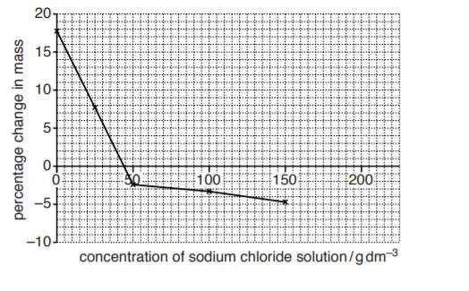 Estimate the concentration of the sodium chloride solution that has the same water-example-1