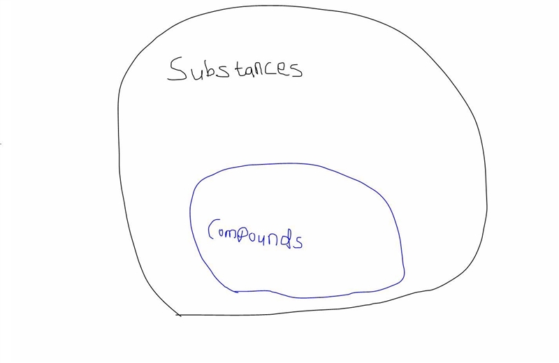 Mixture 7. Explain the following: All compounds are substances, but not all substances-example-1