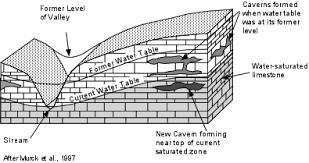 Is chemical reaction between limestone and acid in groundwater responsible for its-example-1