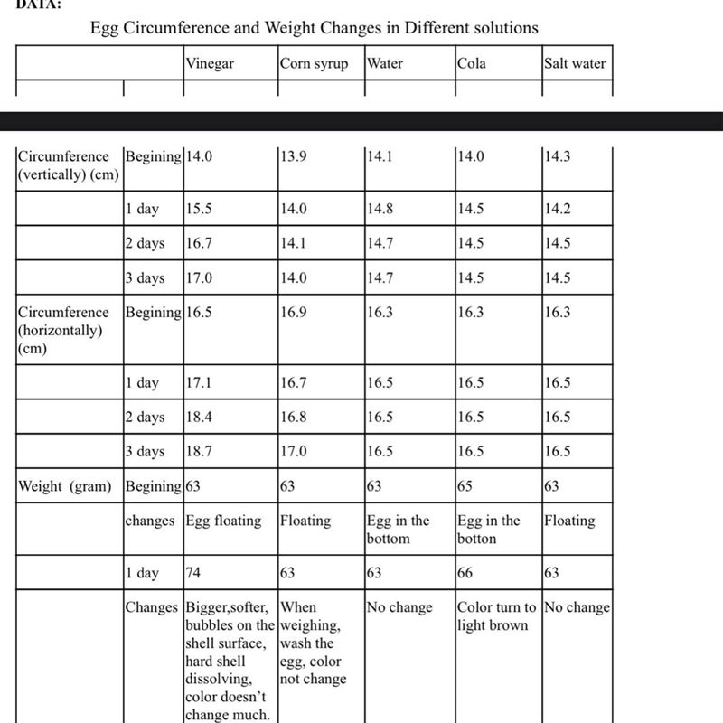 How much does an egg weigh in vinegar?-example-1