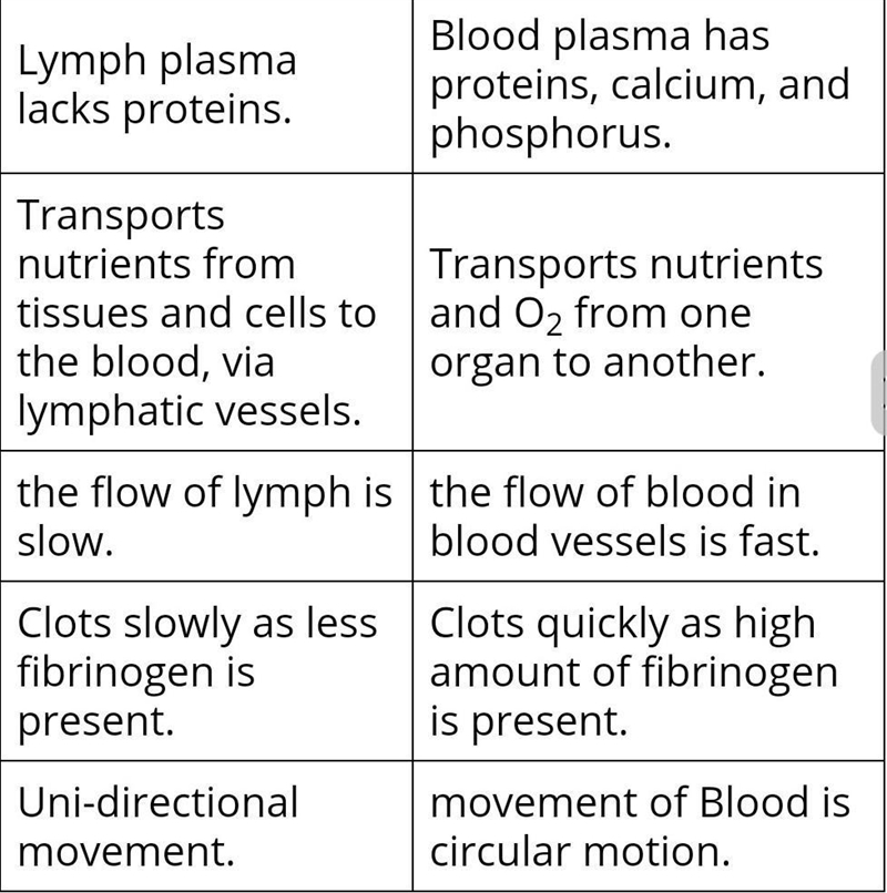 Difference between blood and lymph​-example-2