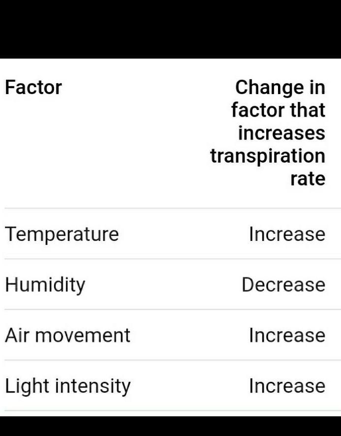 WRITE THE FACTORS WHICH RATE OF TRANSPIRATION-example-1