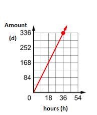 The variable h represents the number of hours spent doing yard work and the variable-example-1