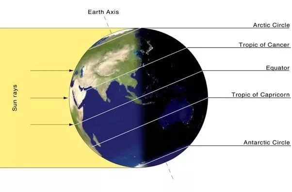 Compare the solar radiation received in the Tropics with that of the Earth's Polar-example-1