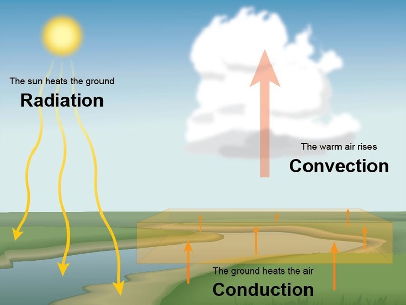 How does energy drive the water cycle? A) Energy from the sun heats liquid water, forming-example-1