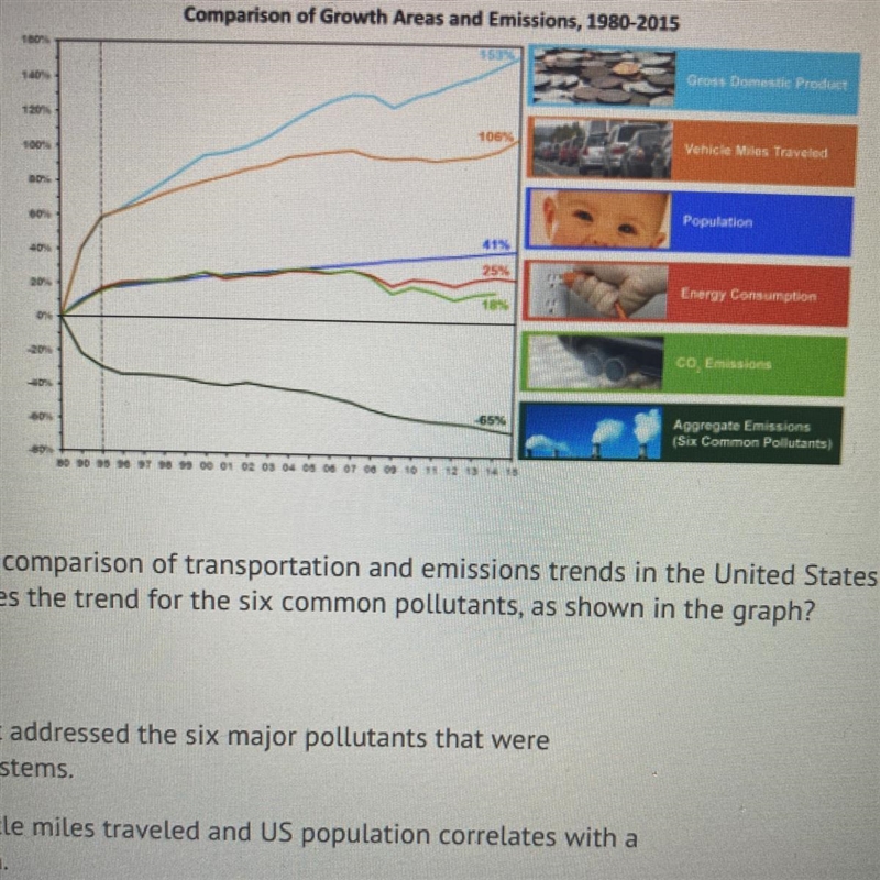 Examine the graph showing a comparison of transportation and emissions trends in the-example-1