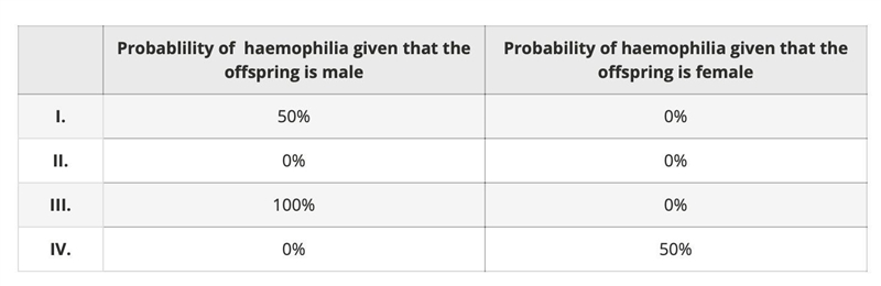 Haemophilia is sex-linked and is caused by a recessive allele. A woman’s father has-example-1