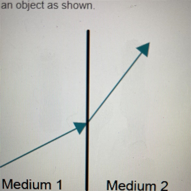 A wave hits an object as shown. Which kind of wave interaction is shown? absorption-example-1