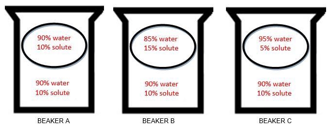 Which beaker shows the cell in an isotonic solution? HELP DUE in 5 MINS! A B C-example-1