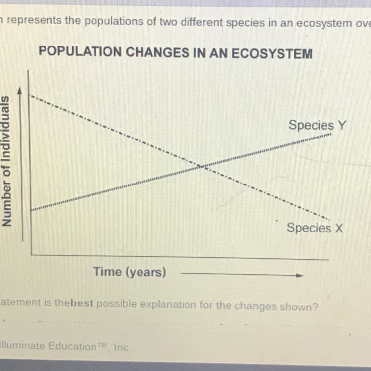 Which statement is thebest possible explanation for the changes shown? A Species Y-example-1