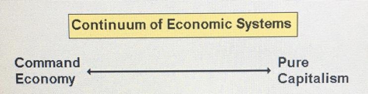 Which nation would be CLOSEST to the command side on this economic continuum? O the-example-1