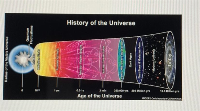 According to the model, when was the universe at its most dense? A) During the Dark-example-1