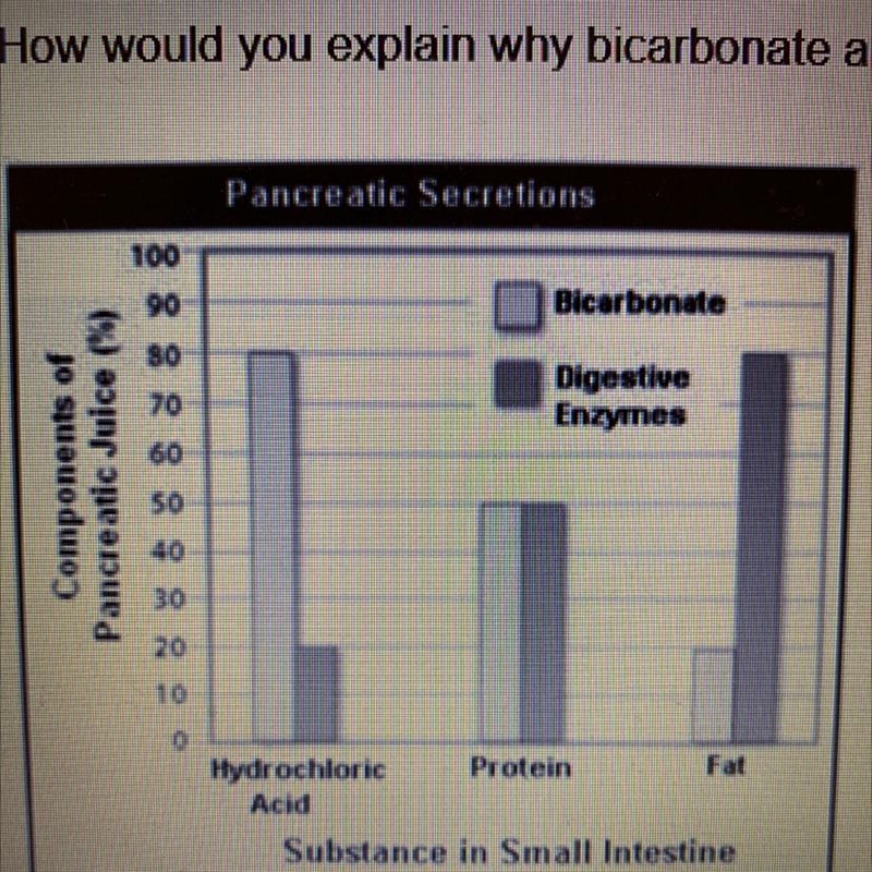 How would you explain why bicarbonate and digestive enzymes respond differently in-example-1