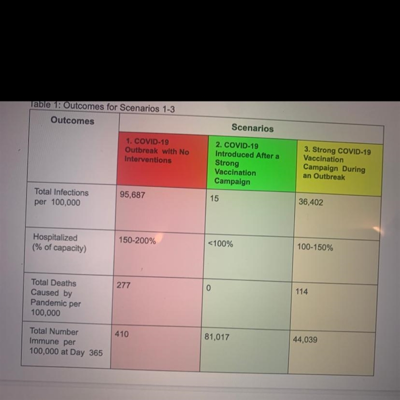 5. How might an effective vaccine given to a large percentage of the population during-example-1