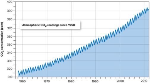 According to the figure below, the CO2 level (in ppm) in 1980 was closest to. A. 320. B-example-1